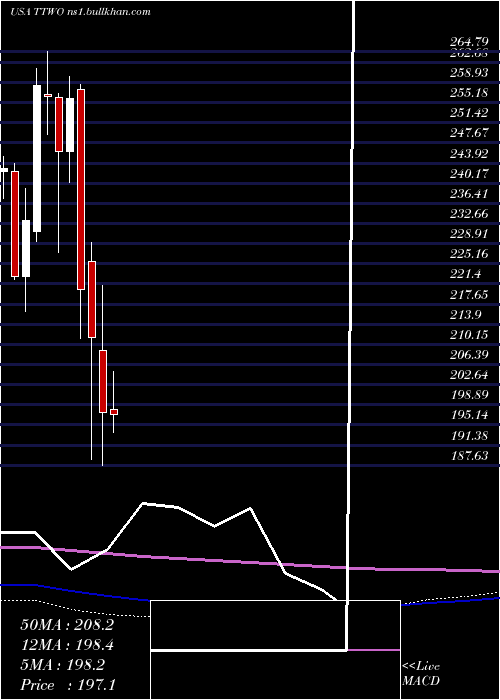  monthly chart TakeTwo