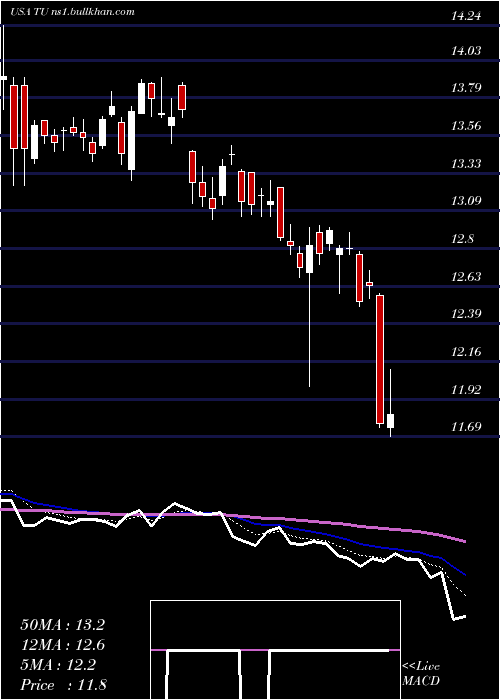  Daily chart TelusCorporation