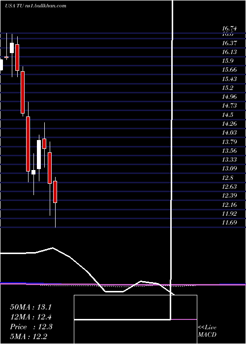  monthly chart TelusCorporation