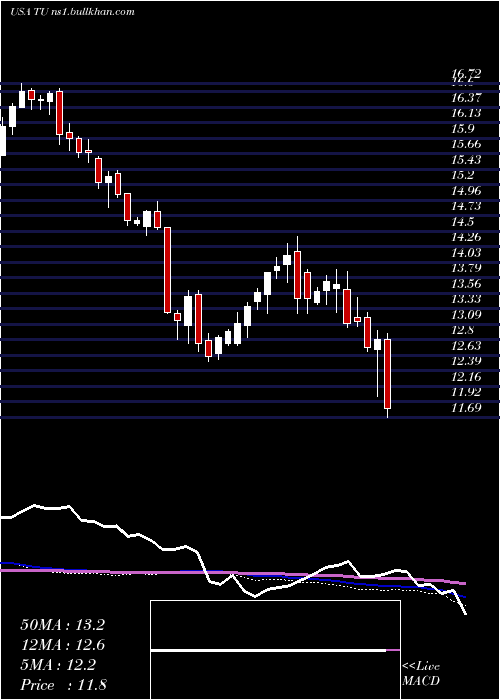  weekly chart TelusCorporation