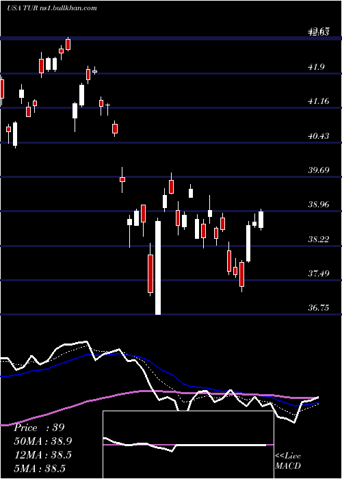  Daily chart IsharesMsci