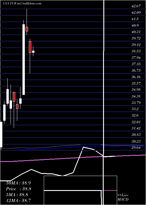  monthly chart IsharesMsci
