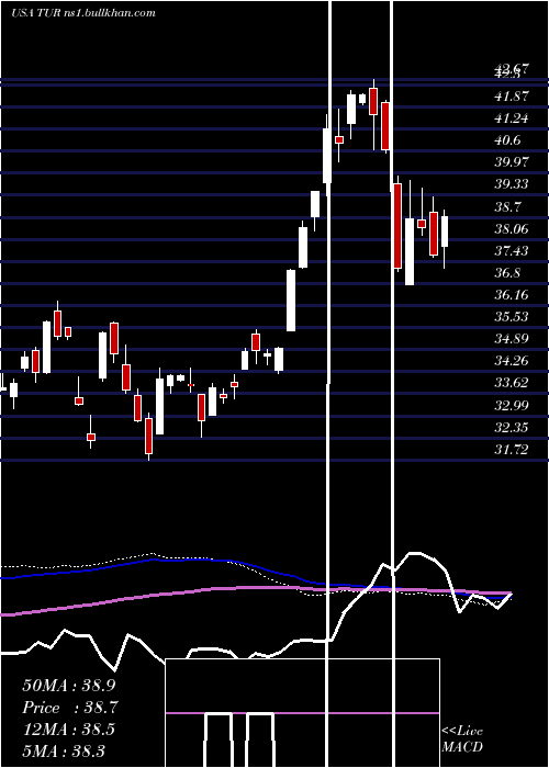  weekly chart IsharesMsci