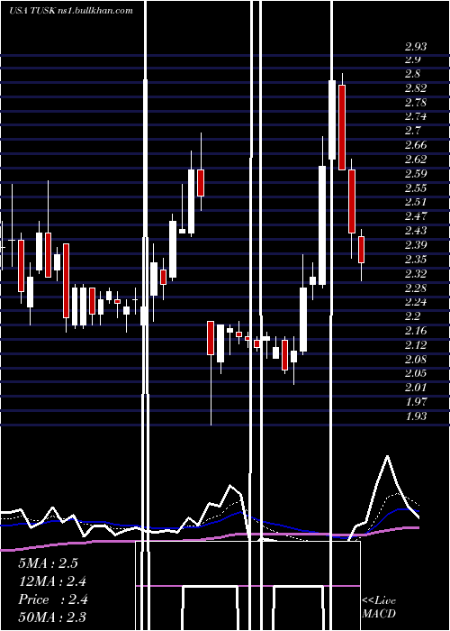  Daily chart MammothEnergy