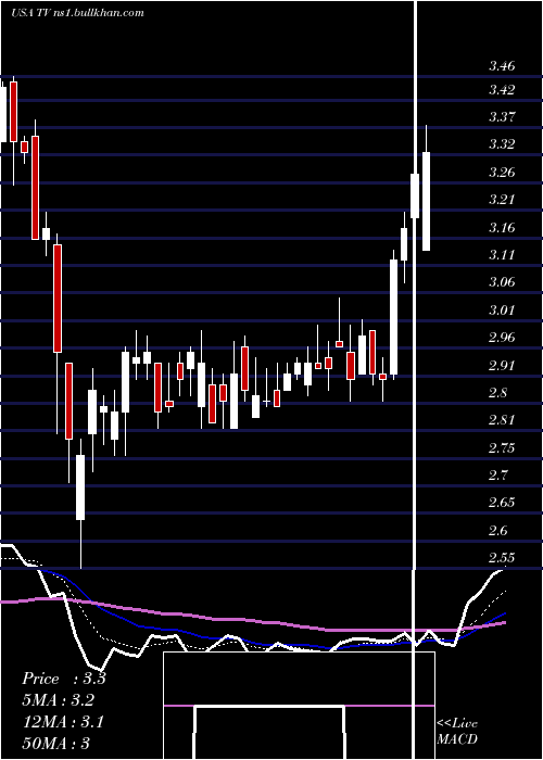  Daily chart GrupoTelevisa