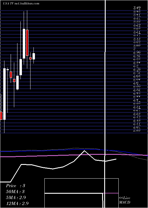  monthly chart GrupoTelevisa