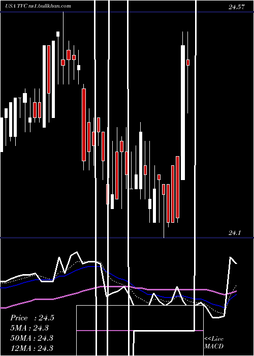  Daily chart TennesseeValley