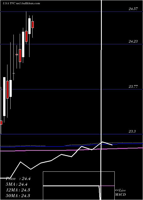  monthly chart TennesseeValley