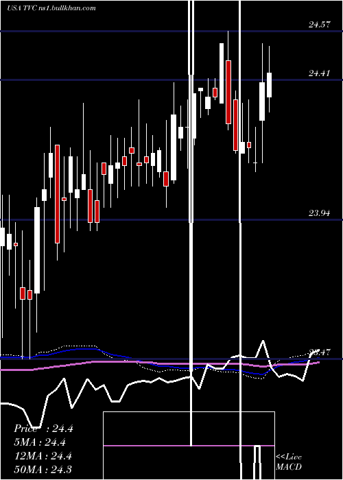  weekly chart TennesseeValley