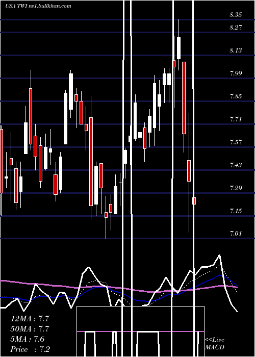  Daily chart TitanInternational