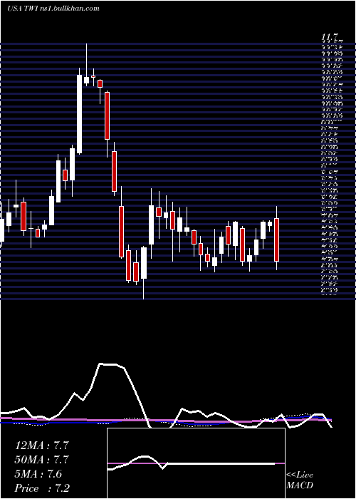  weekly chart TitanInternational