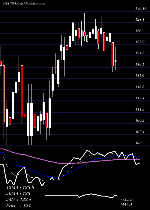  Daily chart TwilioInc