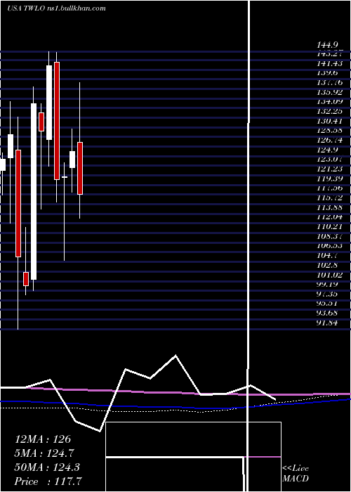  monthly chart TwilioInc