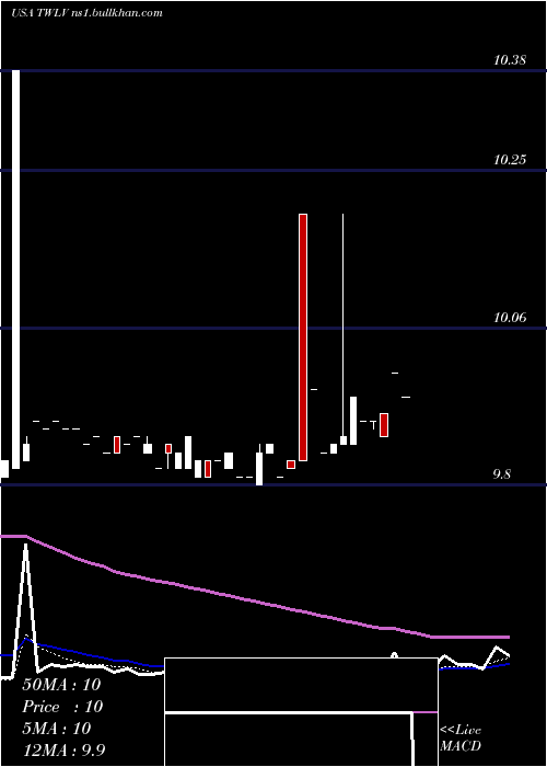 Daily chart TwelveSeas