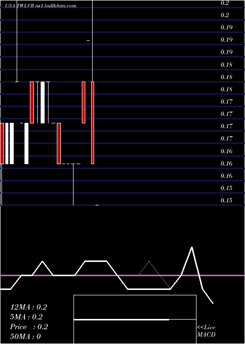  Daily chart TwelveSeas