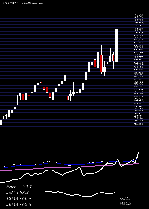  weekly chart TaiwanFund