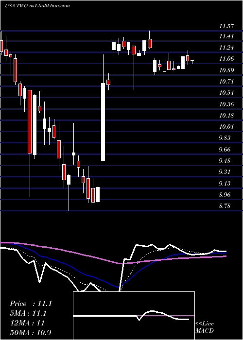  Daily chart TwoHarbors