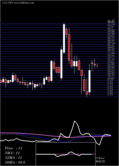  weekly chart TwoHarbors
