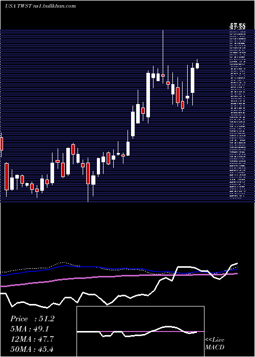  weekly chart TwistBioscience