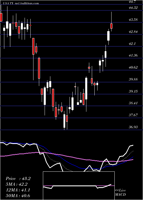  Daily chart TerniumS