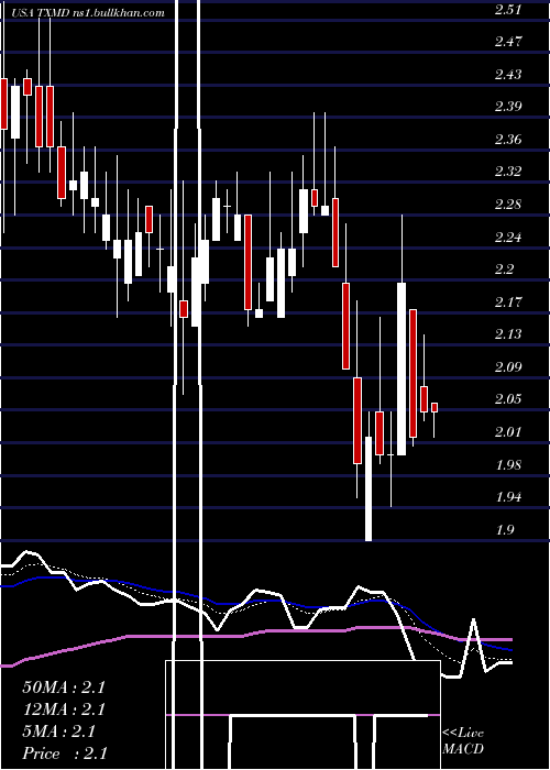  Daily chart TherapeuticsmdInc