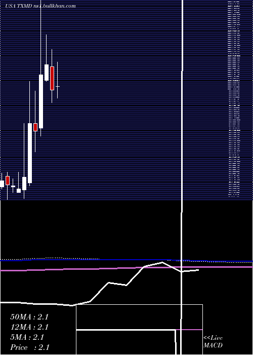  monthly chart TherapeuticsmdInc