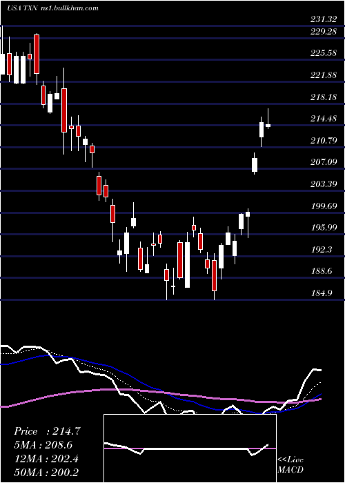  Daily chart TexasInstruments