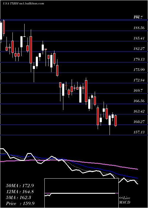  Daily chart TexasRoadhouse
