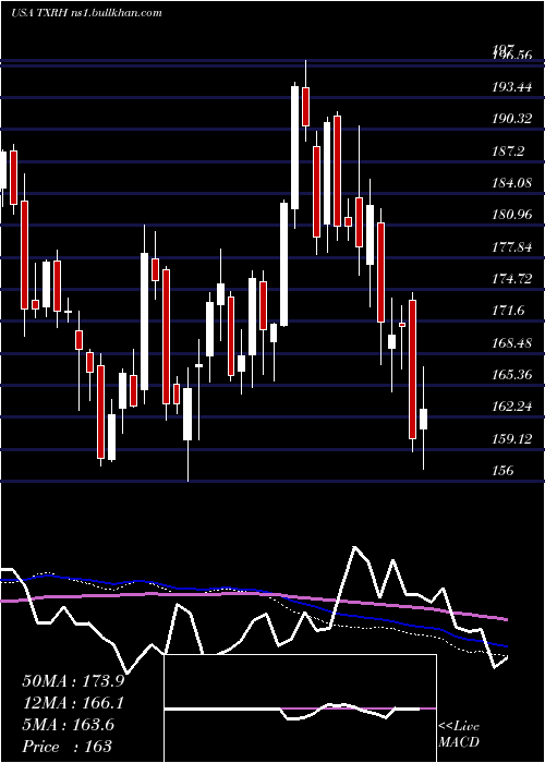  weekly chart TexasRoadhouse