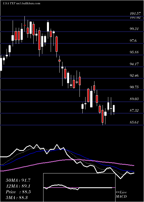  Daily chart TextronInc