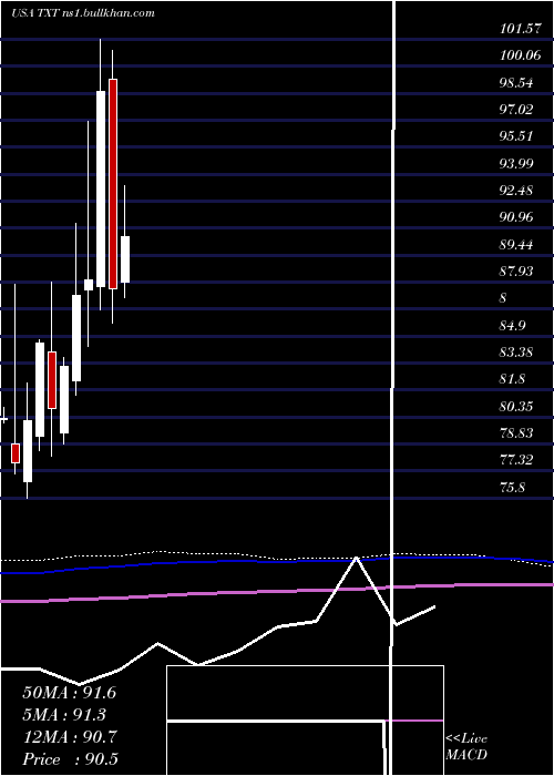  monthly chart TextronInc