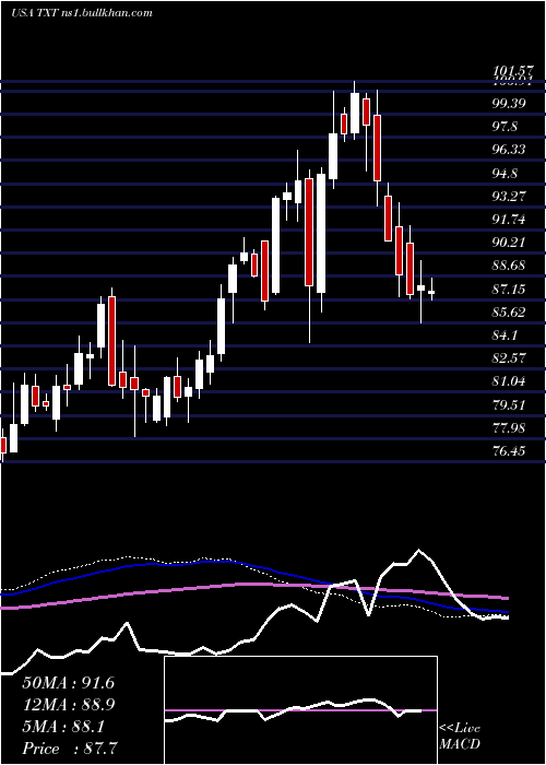  weekly chart TextronInc