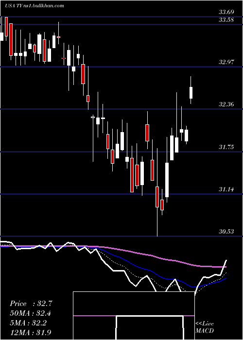  Daily chart TriContinental