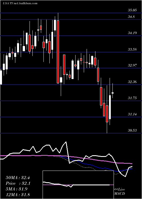  weekly chart TriContinental