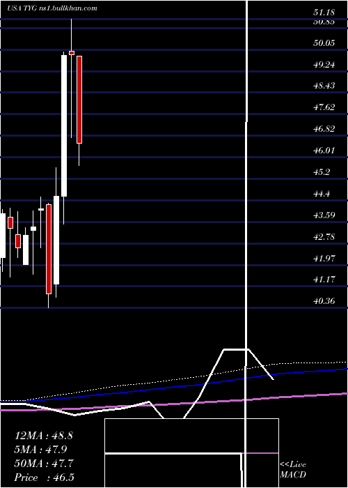  monthly chart TortoiseEnergy