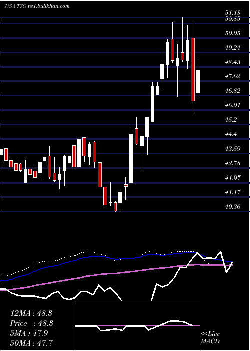  weekly chart TortoiseEnergy