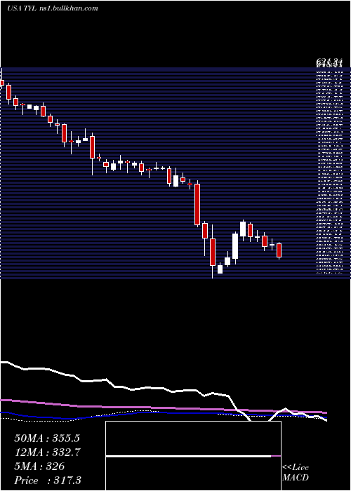  weekly chart TylerTechnologies