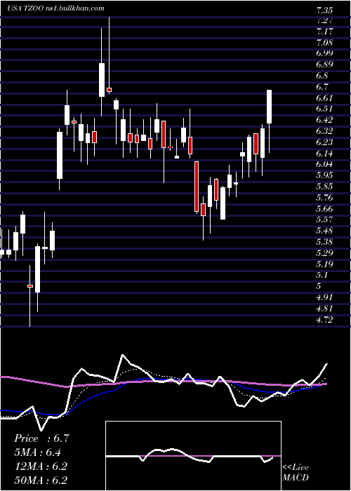  Daily chart Travelzoo