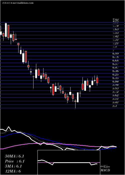  Daily chart UnderArmour
