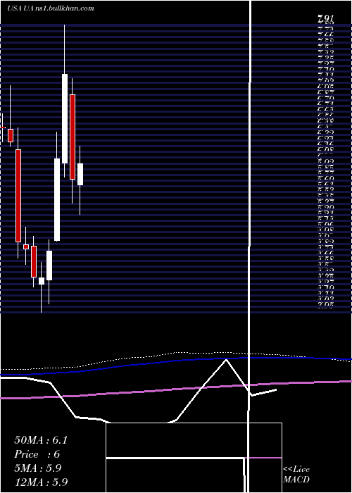 monthly chart UnderArmour