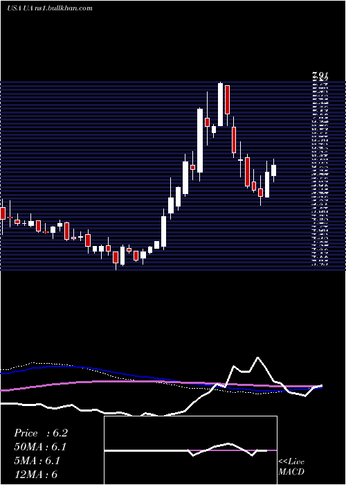  weekly chart UnderArmour