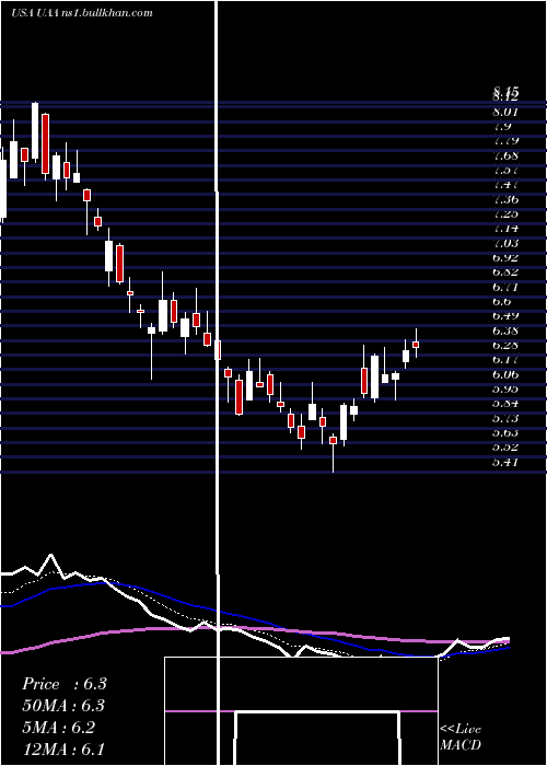  Daily chart UnderArmour