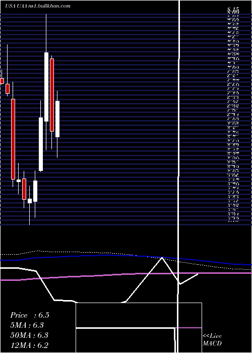  monthly chart UnderArmour