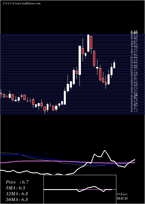  weekly chart UnderArmour