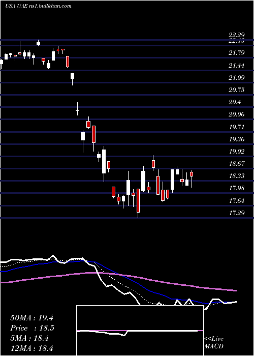  Daily chart IsharesMsci