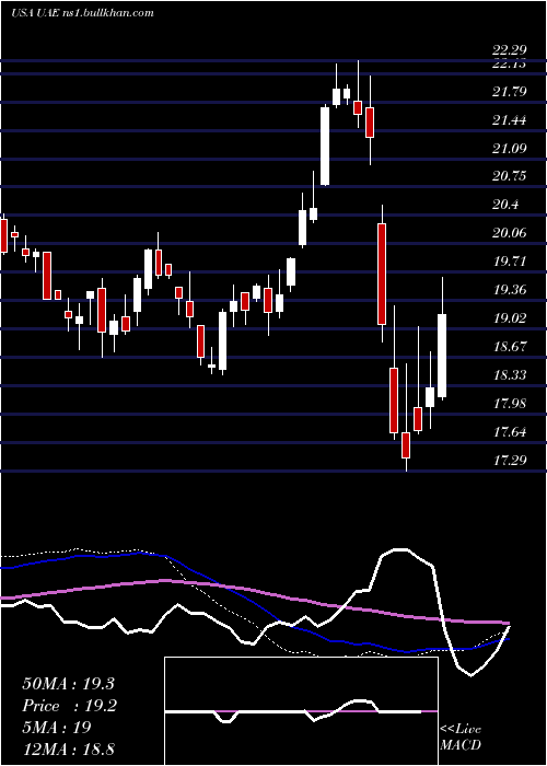  weekly chart IsharesMsci