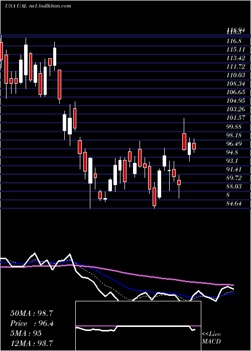  Daily chart UnitedContinental