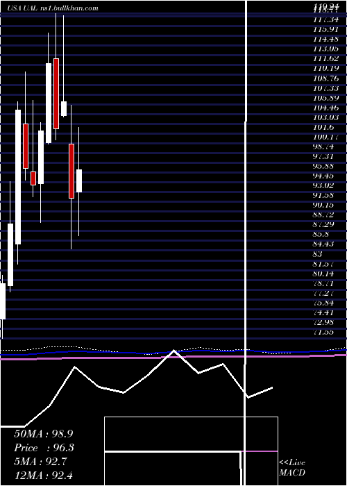  monthly chart UnitedContinental