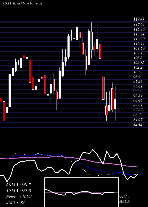  weekly chart UnitedContinental