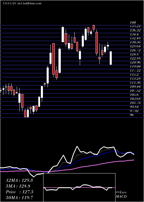  Daily chart CvrPartners